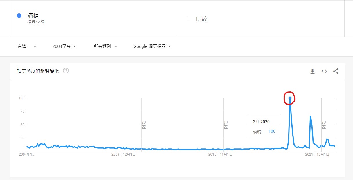google trend 酒精搜尋